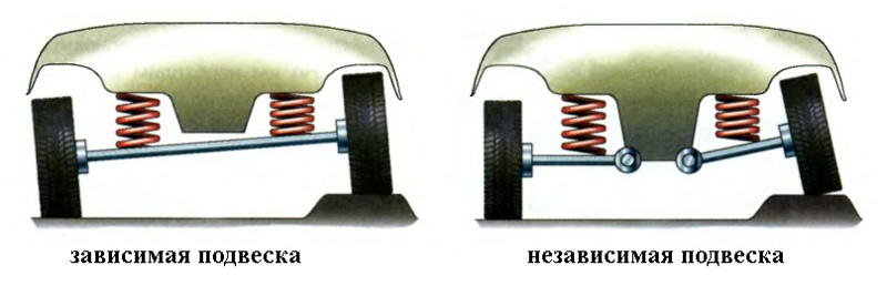 Виды подвесок автомобиля