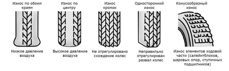 Износ резины