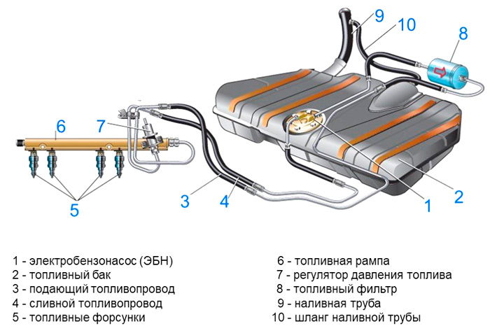 Система подачи топлива