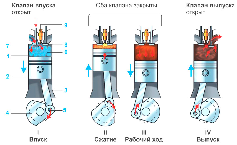 Общее устройство двигателя и этапы работы