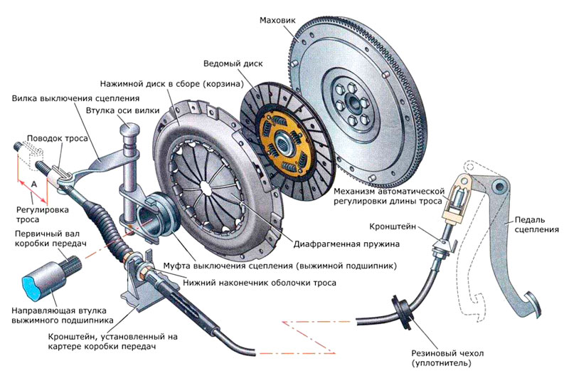 система сцепления