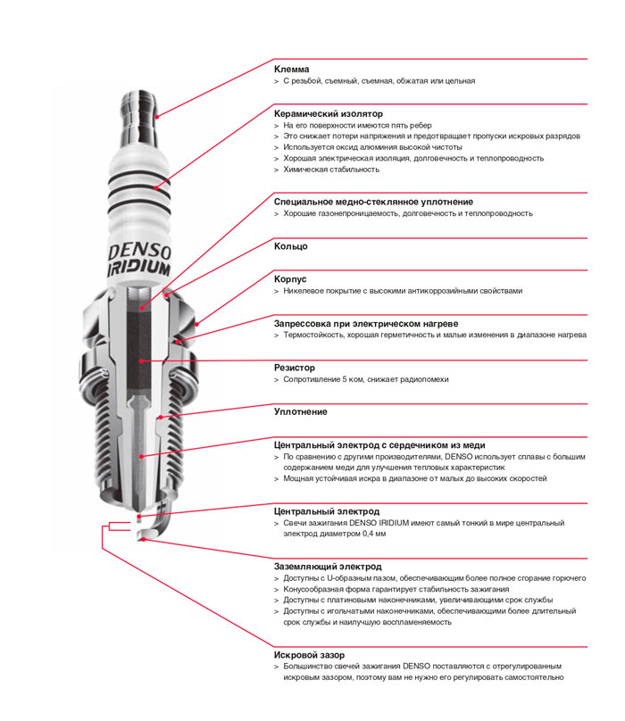 Схема устройства свечей зажигания