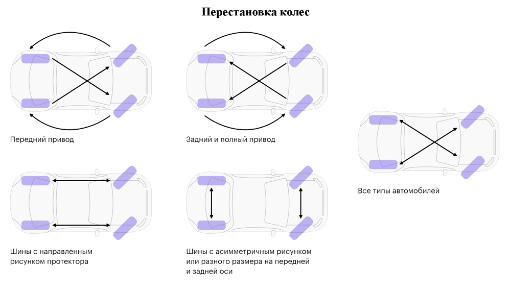 Схема перестановки колес